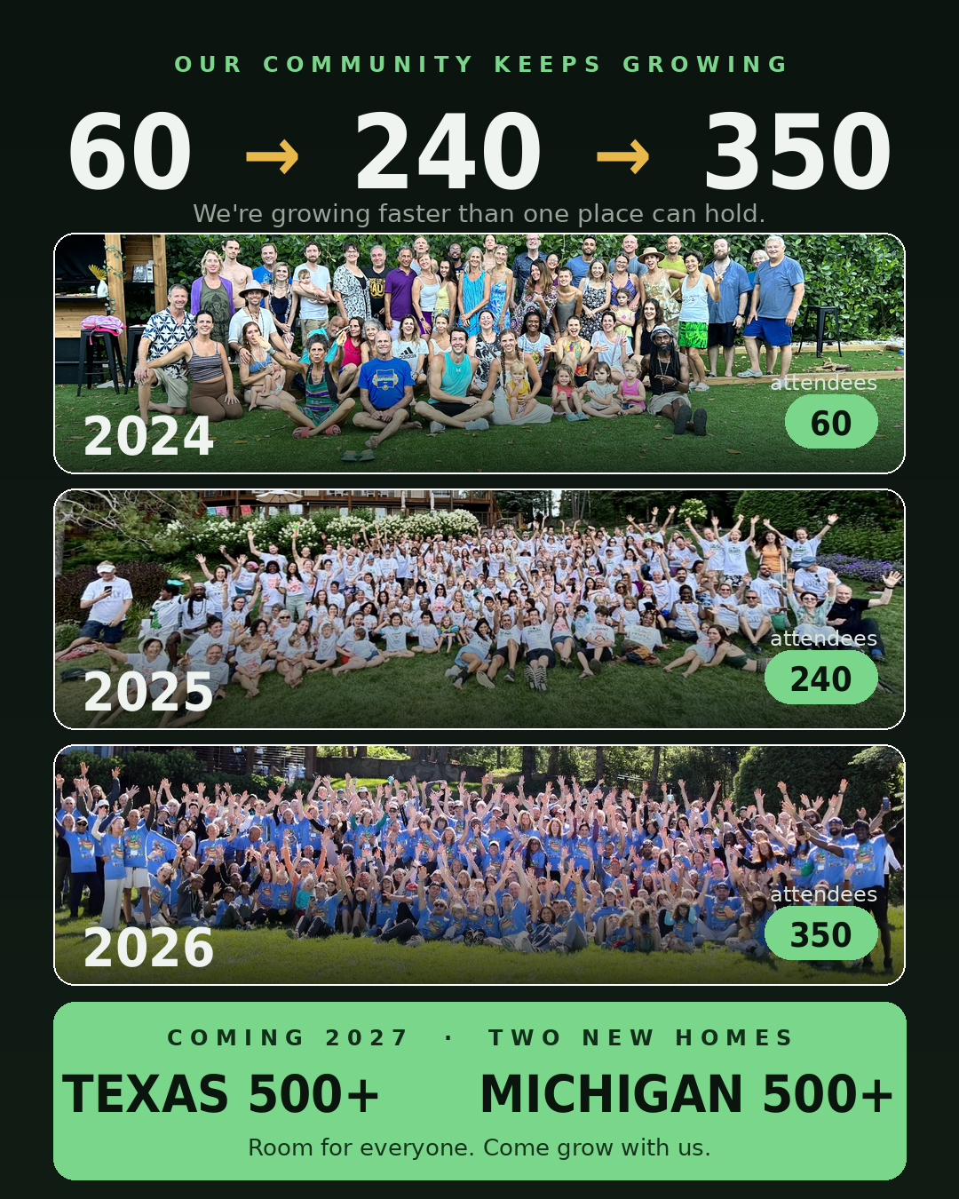 Vegan Wellness Retreat community growth: 60 attendees in 2024, 240 in 2025, 350 in 2026, expanding to Texas 500+ and Michigan 500+ in 2027
